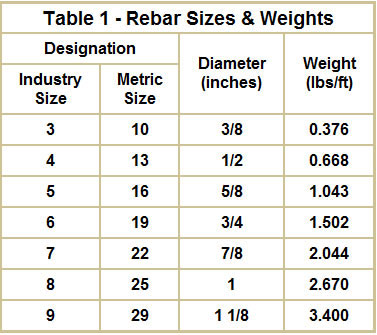 Rebar Size & Weight Chart